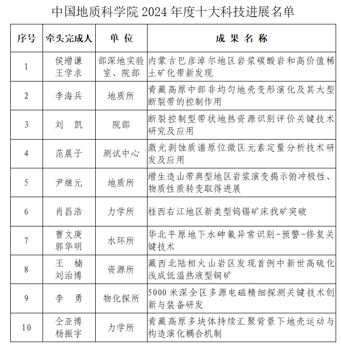 12.24地科院十大.png